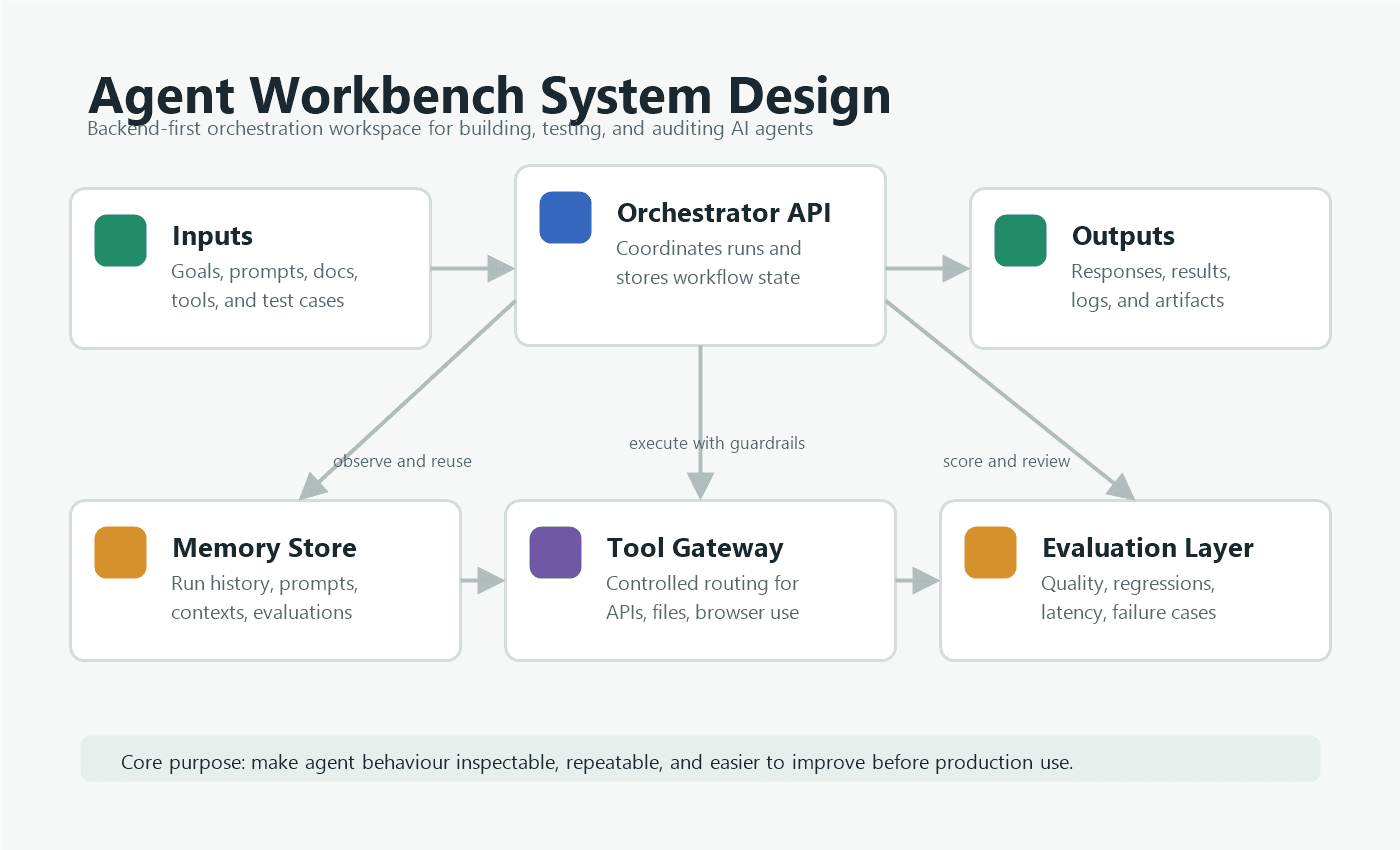 Agent Workbench system design diagram