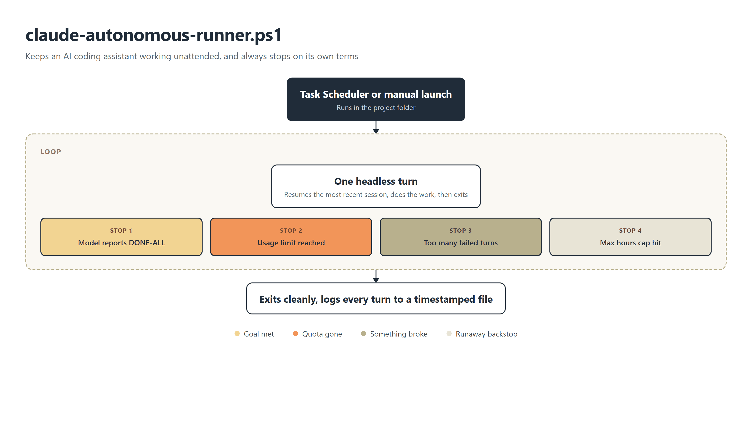 Flowchart of the Claude Autonomous Runner loop and its four stop conditions